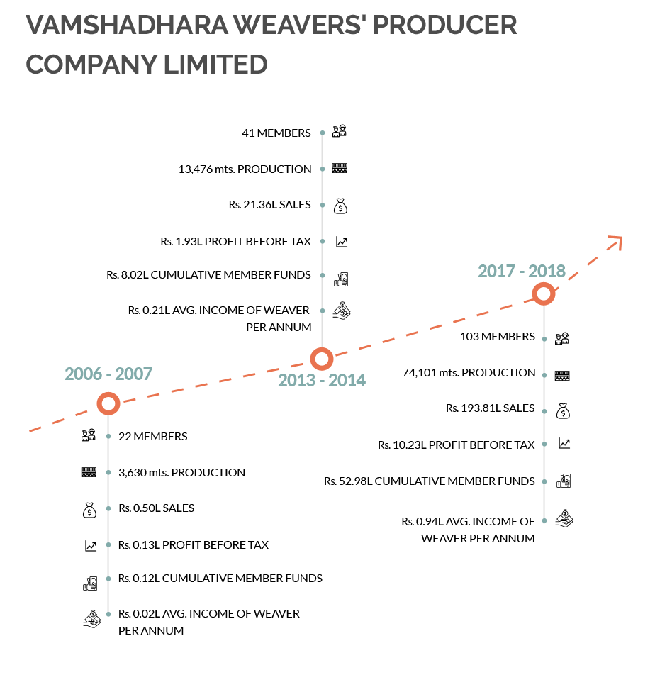 Vamshadhara Weavers' Producer Company Timeline
                                         